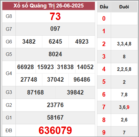Kết quả Quảng Trị thứ 5 ngày 26/6/2025