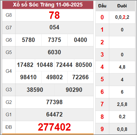 Kết quả Sóc Trăng thứ 4 ngày 11/6/2025 tuần rồi