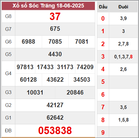 Kết quả Sóc Trăng thứ 4 ngày 18/6/2025 tuần rồi