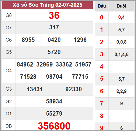 Kết quả Sóc Trăng thứ 4 ngày 2/7/2025 tuần rồi