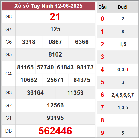 Kết quả Tây Ninh thứ 5 ngày 12/6/2025