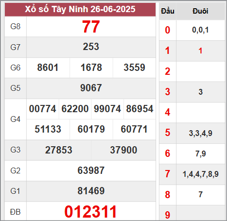 Kết quả Tây Ninh thứ 5 ngày 26/6/2025