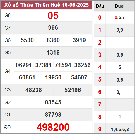 Kết quả Thừa Thiên Huế thứ 2 ngày 16/6/2025