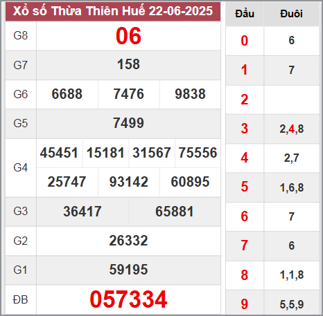 Kết quả Thừa Thiên Huế thứ 2 ngày 22/6/2025