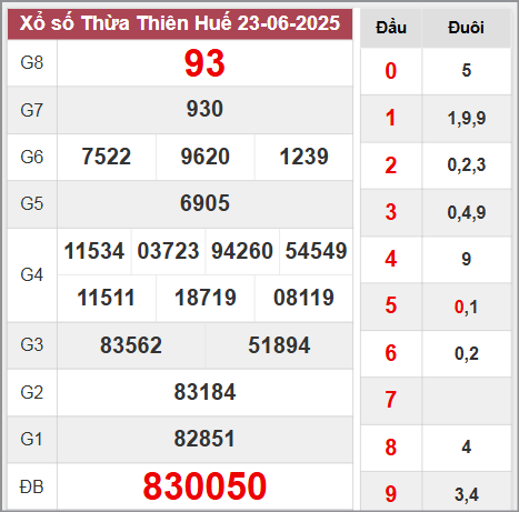 Kết quả Thừa Thiên Huế thứ 2 ngày 23/6/2025