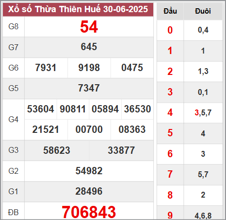 Kết quả Thừa Thiên Huế thứ 2 ngày 30/6/2025