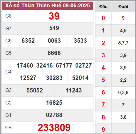 Kết quả Thừa Thiên Huế thứ 2 ngày 9/6/2025
