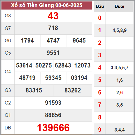 Kết quả Tiền Giang chủ nhật ngày 8/6/2025