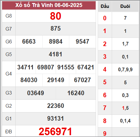 Kết quả Trà Vinh thứ 6 ngày 6/6/2025 tuần trước
