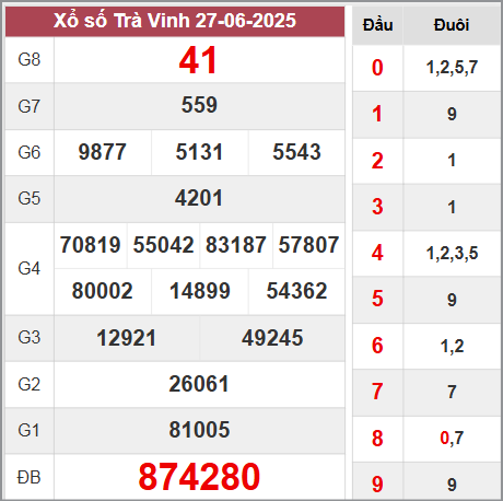 Kết quả Trà Vinh thứ 6 ngày 27/6/2025 tuần trước