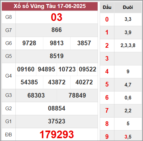 Kết quả Vũng Tàu thứ 3 ngày 17/6/2025