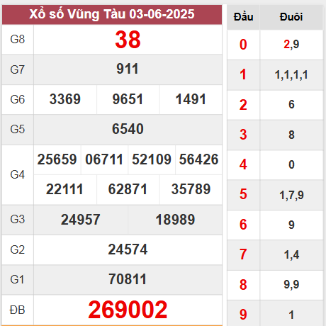 Kết quả Vũng Tàu thứ 3 ngày 3/6/2025