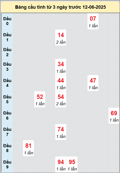 Soi cầu An Giang ngày 12/6/2025