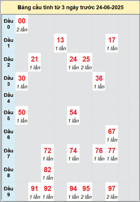Soi cầu Bạc Liêu ngày 24/6/2025