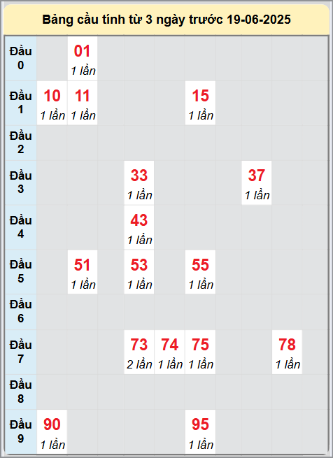 Soi cầu Bình Định ngày 19/6/2025