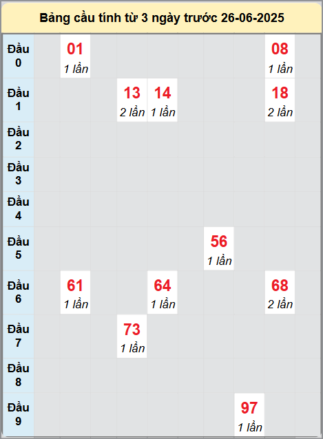Soi cầu Bình Định ngày 26/6/2025