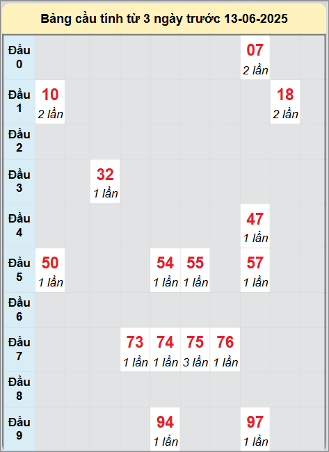 Soi cầu Bình Dương ngày 13/6/2025