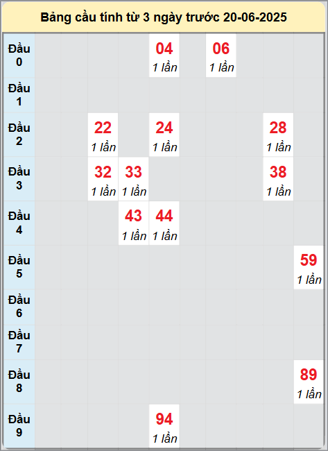 Soi cầu Bình Dương ngày 20/6/2025