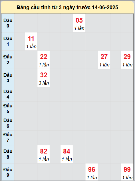 Soi cầu Bình Phước ngày 14/6/2025