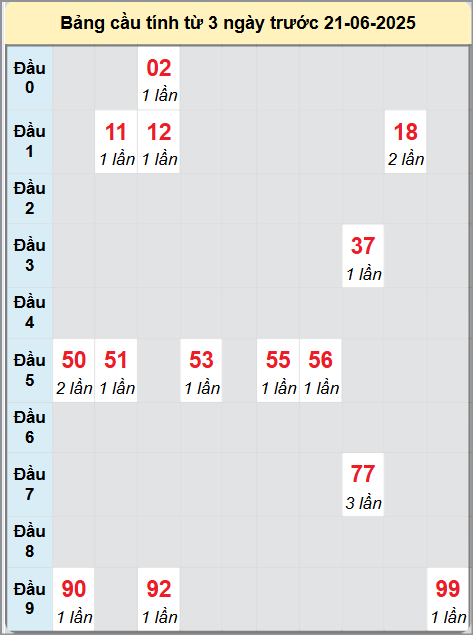 Soi cầu Bình Phước ngày 21/6/2025