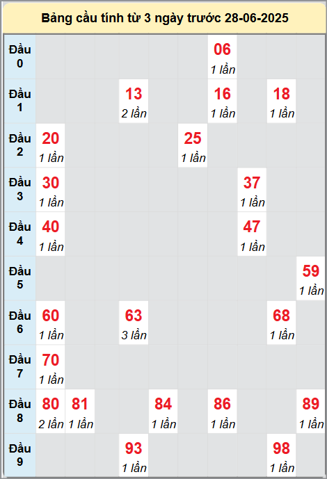 Soi cầu Bình Phước ngày 28/6/2025