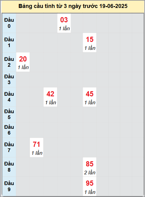 Soi cầu Bình Thuận ngày 19/6/2025