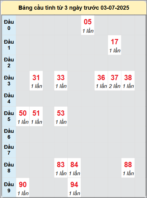 Soi cầu Bình Thuận ngày 3/7/2025