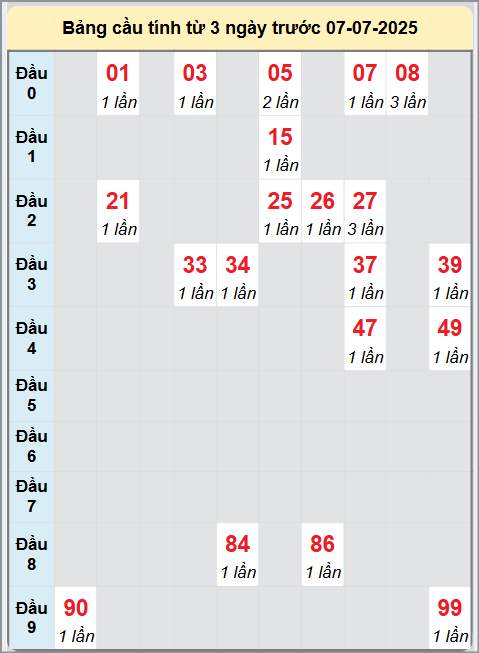 Soi cầu Cà Mau ngày 7/7/2025