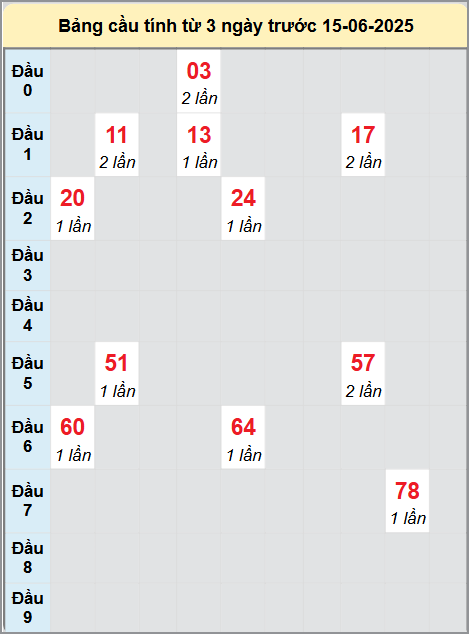 Soi cầu Đà Lạt ngày 15/6/2025