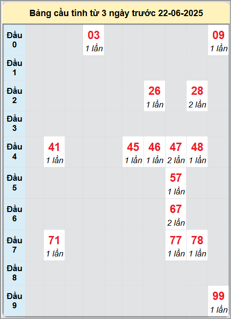 Soi cầu Đà Lạt ngày 22/6/2025