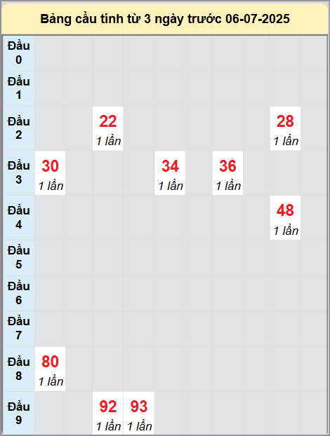 Soi cầu Đà Lạt ngày 6/7/2025