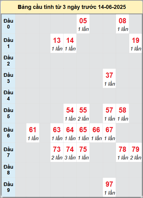 Soi cầu XSDNA ngày 14/6/2025