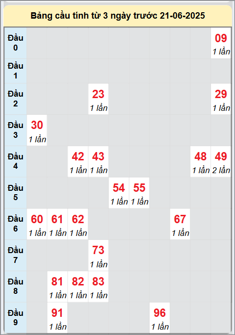 Soi cầu XSDNA ngày 21/6/2025