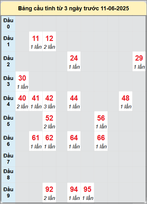 Soi cầu Đà Nẵng ngày 11/6/2025