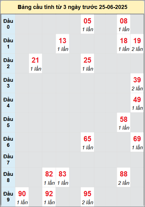 Soi cầu Đà Nẵng ngày 25/6/2025
