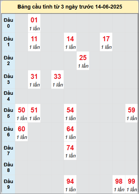 Soi cầu Đắc Nông ngày 14/6/2025