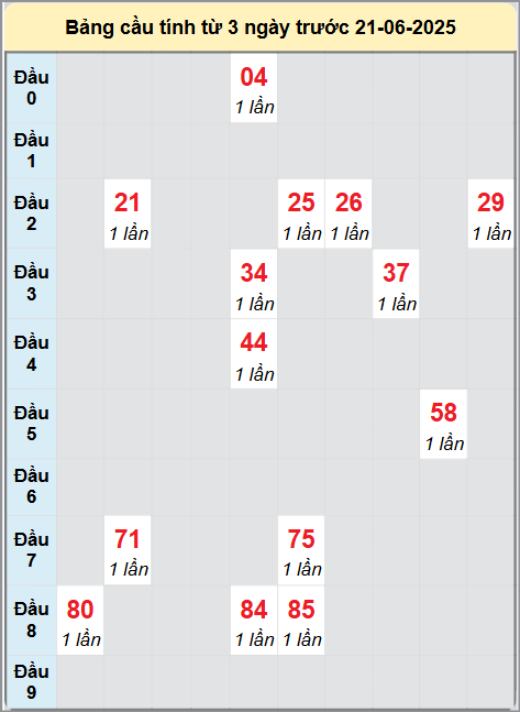 Soi cầu Đắc Nông ngày 21/6/2025