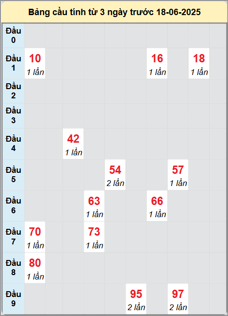 Soi cầu Đồng Nai ngày 18/6/2025