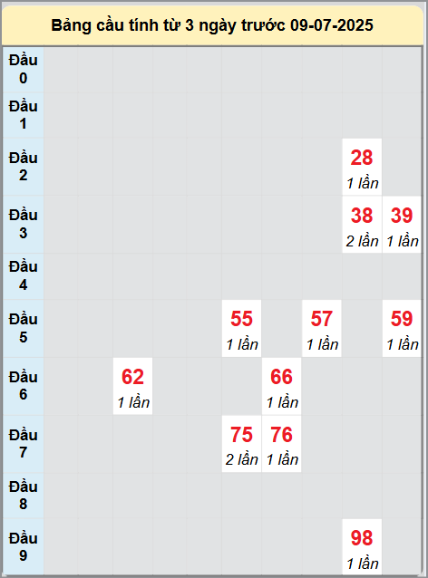 Soi cầu XSDNA ngày 5/7/2025