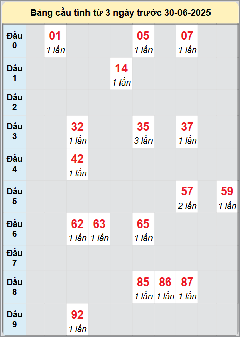 Soi cầu Đồng Tháp ngày 30/6/2025
