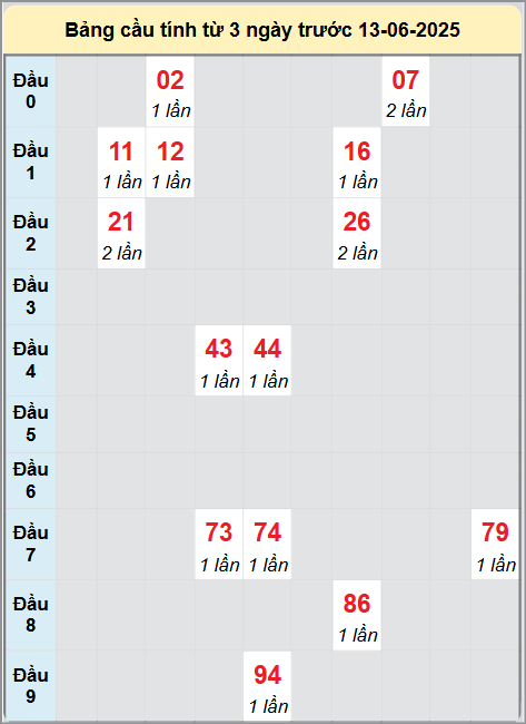 Soi cầu Gia Lai ngày 13/6/2025