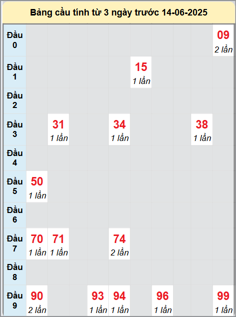 Soi cầu Hồ Chí Minh ngày 14/6/2025