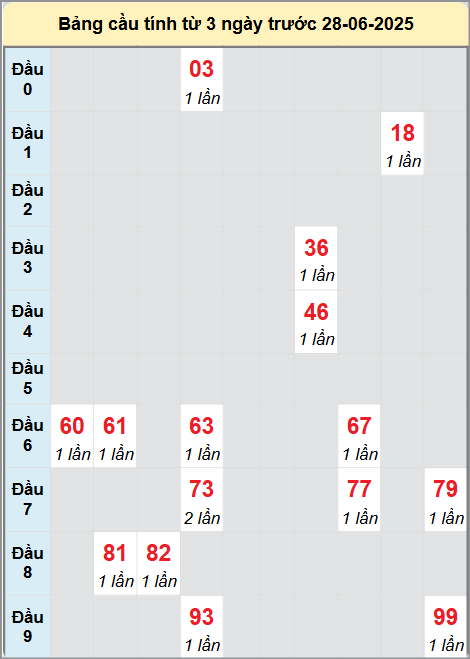 Soi cầu Hồ Chí Minh ngày 28/6/2025