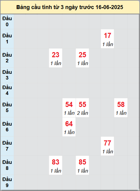 Soi cầu Hồ Chí Minh ngày 16/6/2025