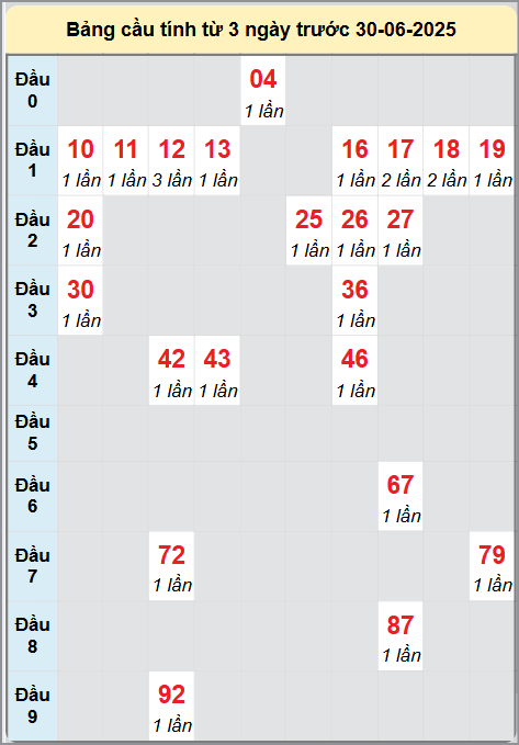 Soi cầu Hồ Chí Minh ngày 30/6/2025