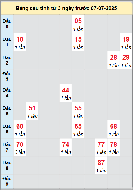 Soi cầu Hồ Chí Minh ngày 7/7/2025