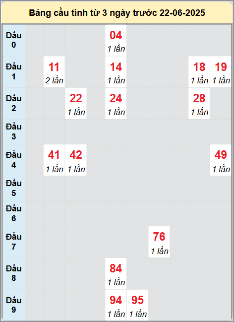 Soi cầu Khánh Hòa ngày 22/6/2025
