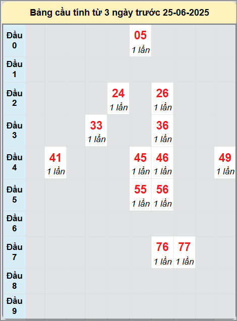 Soi cầu Khánh Hòa ngày 25/6/2025
