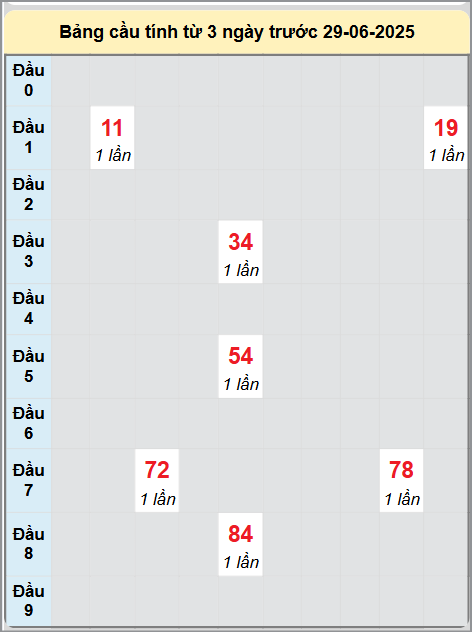 Soi cầu Khánh Hòa ngày 29/6/2025
