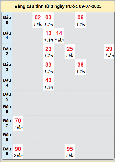 Soi cầu Khánh Hòa ngày 9/7/2025
